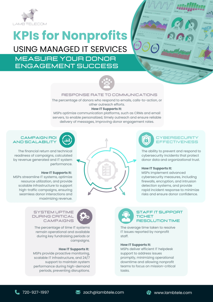 KPIs for Nonprofits Using Managed IT Services