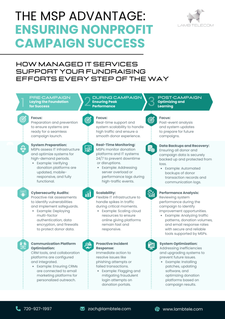 The MSP Advantage for Nonprofits