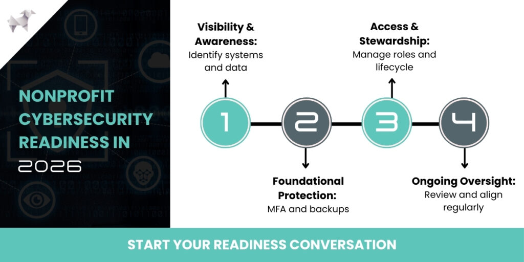 An infographic highlighting nonprofit cybersecurity readiness in 2026, featuring four key components: Visibility & Awareness, Foundational Protection, Access & Stewardship, and Ongoing Oversight. The bottom of the image encourages starting a readiness conversation.